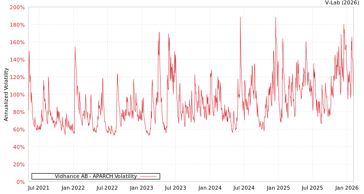 graph of Vidhance AB APARCH
