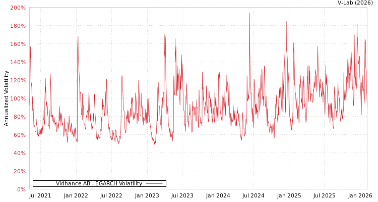 graph of Vidhance AB EGARCH