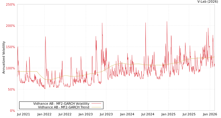graph of Vidhance AB MF2-GARCH