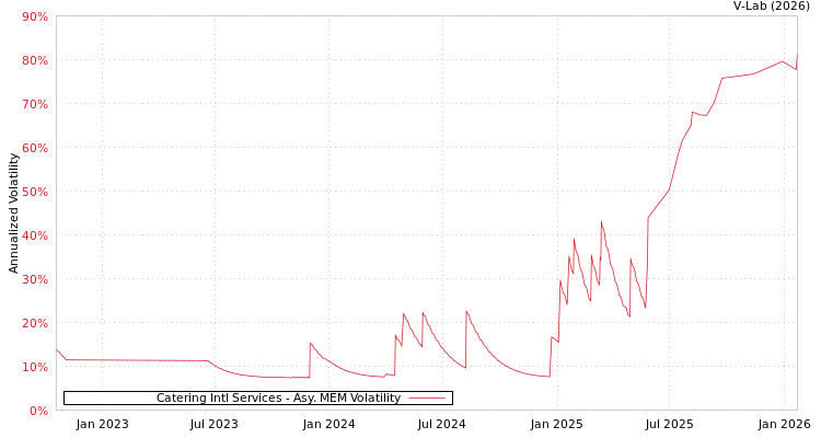 graph of Catering Intl Services AMEM