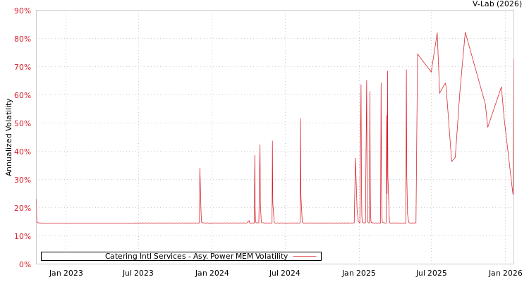 graph of Catering Intl Services APMEM