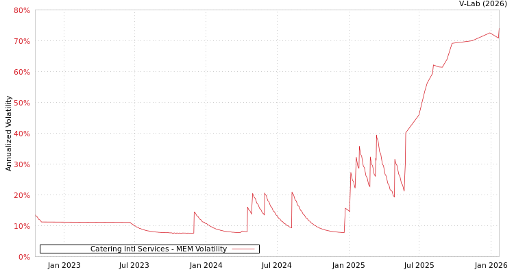 graph of Catering Intl Services MEM