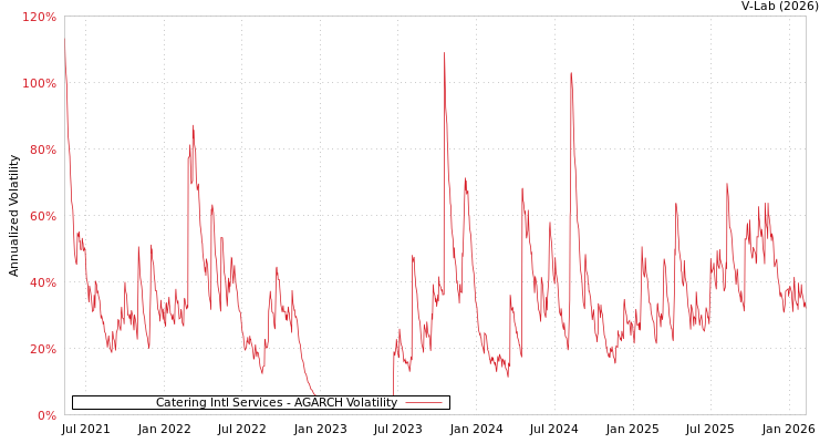 graph of Catering Intl Services AGARCH