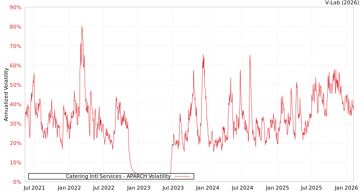 graph of Catering Intl Services APARCH