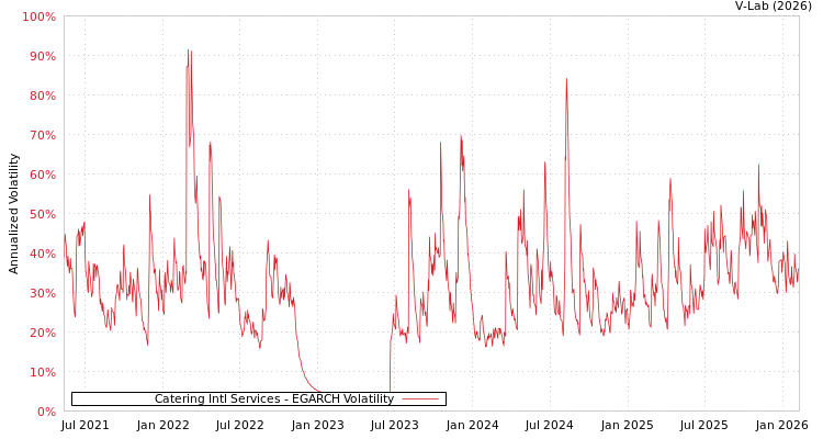 graph of Catering Intl Services EGARCH