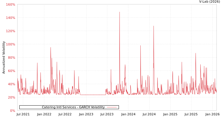 graph of Catering Intl Services GARCH