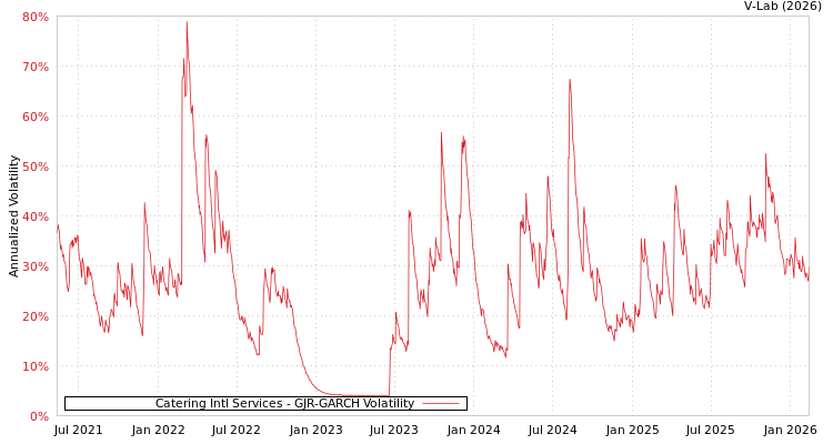 graph of Catering Intl Services GJR-GARCH