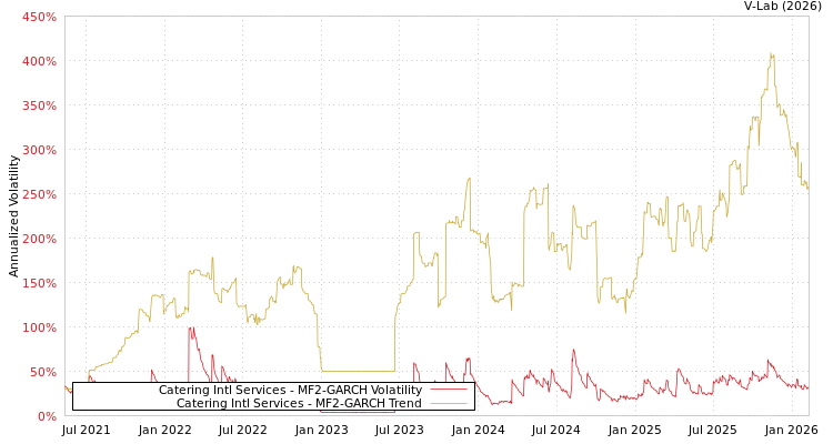 graph of Catering Intl Services MF2-GARCH