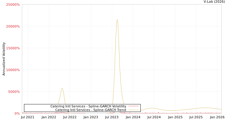 graph of Catering Intl Services SGARCH