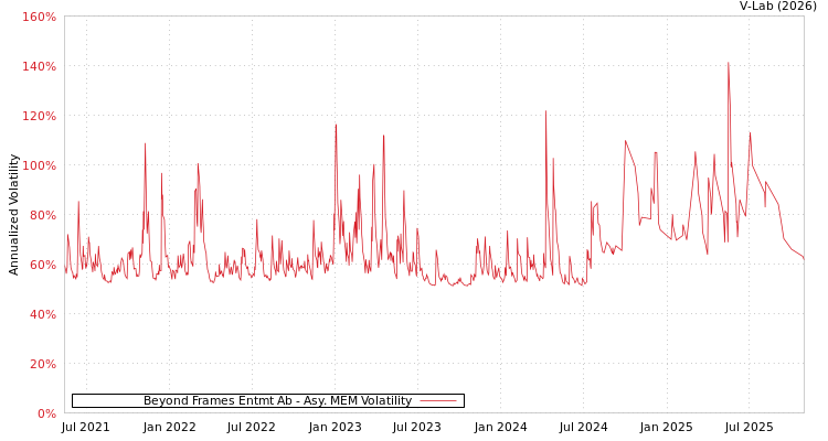 graph of Beyond Frames Entmt Ab AMEM