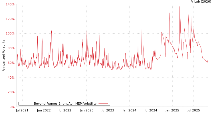 graph of Beyond Frames Entmt Ab MEM