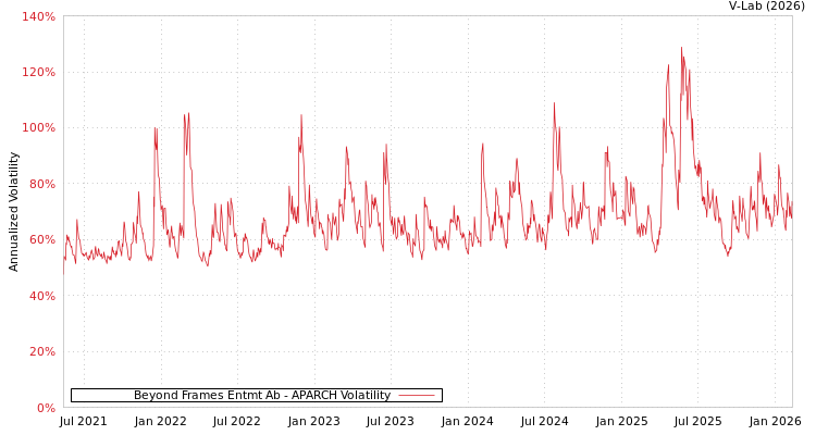 graph of Beyond Frames Entmt Ab APARCH