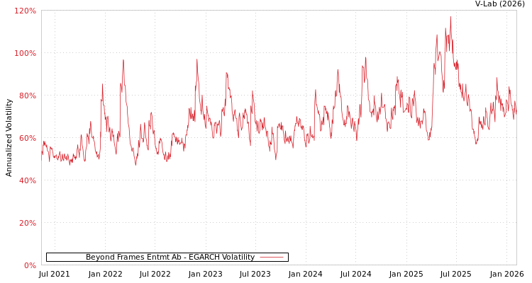 graph of Beyond Frames Entmt Ab EGARCH