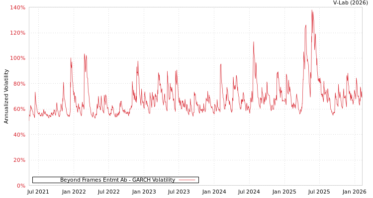 graph of Beyond Frames Entmt Ab GARCH