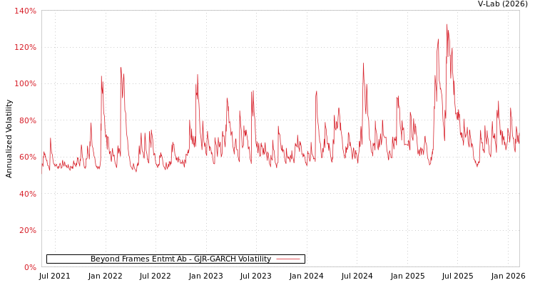 graph of Beyond Frames Entmt Ab GJR-GARCH