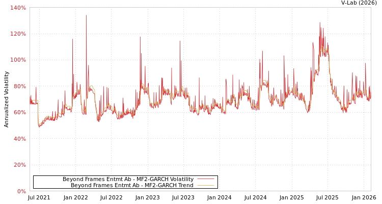 graph of Beyond Frames Entmt Ab MF2-GARCH
