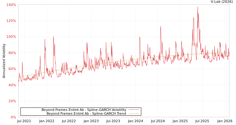 graph of Beyond Frames Entmt Ab SGARCH