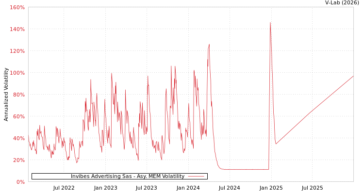 graph of Invibes Advertising Sas AMEM