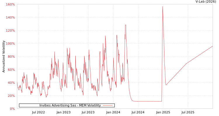 graph of Invibes Advertising Sas MEM