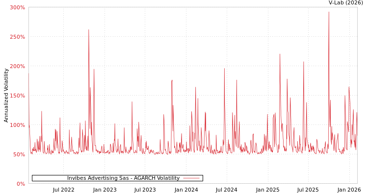 graph of Invibes Advertising Sas AGARCH