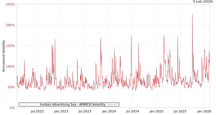 graph of Invibes Advertising Sas APARCH