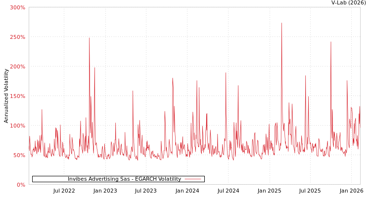 graph of Invibes Advertising Sas EGARCH