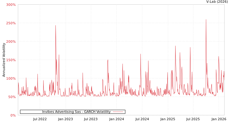 graph of Invibes Advertising Sas GARCH