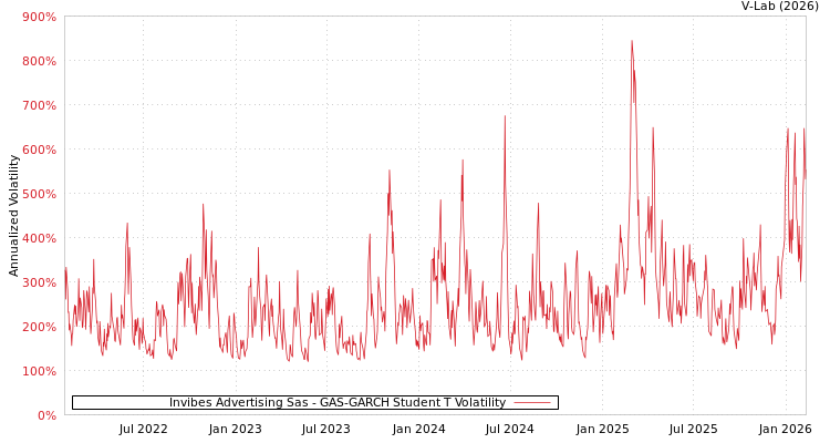 graph of Invibes Advertising Sas GAS-GARCH-T