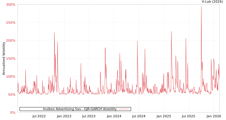graph of Invibes Advertising Sas GJR-GARCH