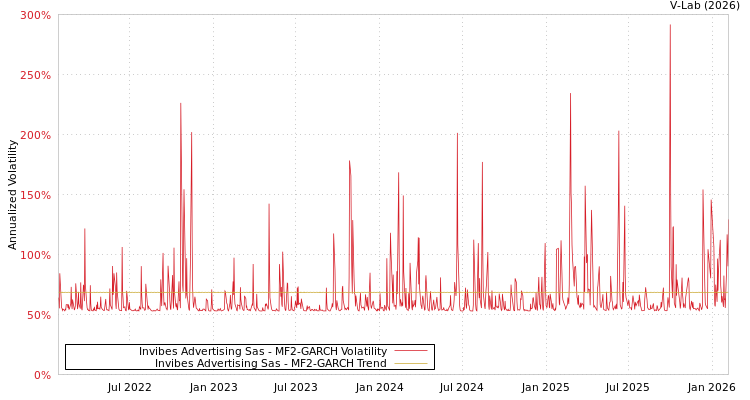 graph of Invibes Advertising Sas MF2-GARCH
