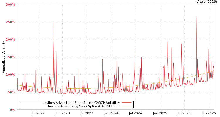graph of Invibes Advertising Sas SGARCH