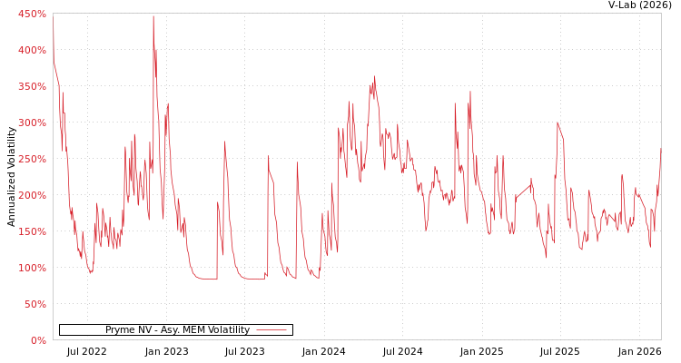 graph of Pryme NV AMEM