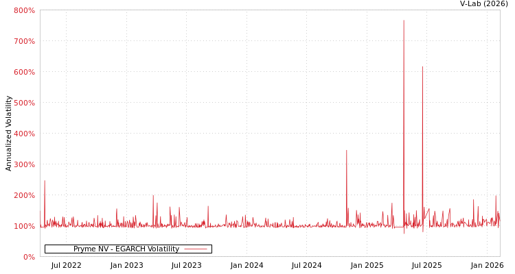 graph of Pryme NV EGARCH