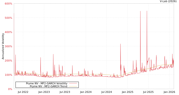 graph of Pryme NV MF2-GARCH