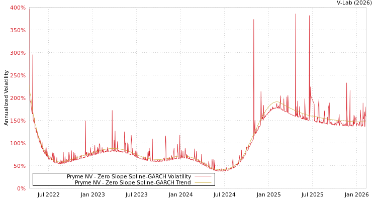 graph of Pryme NV S0GARCH