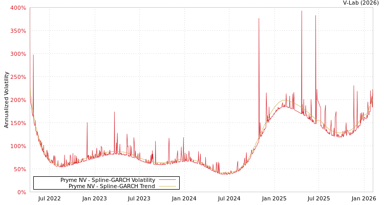 graph of Pryme NV SGARCH