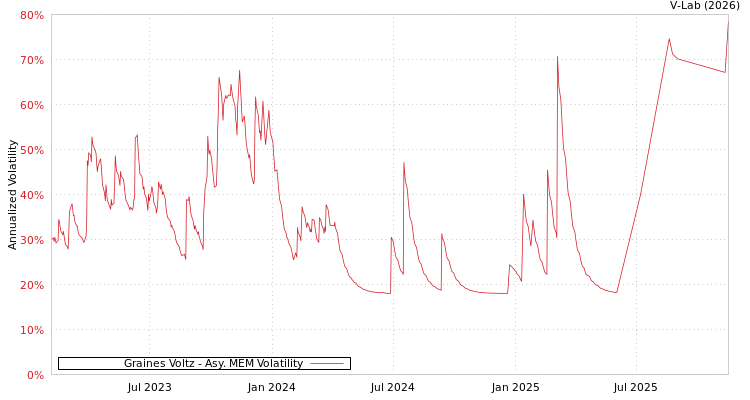 graph of Graines Voltz AMEM