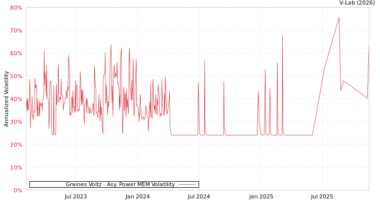 graph of Graines Voltz APMEM
