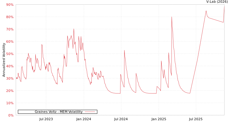 graph of Graines Voltz MEM