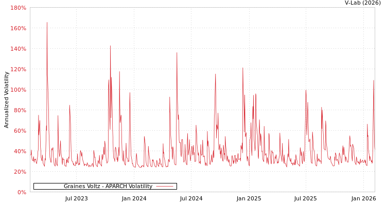 graph of Graines Voltz APARCH