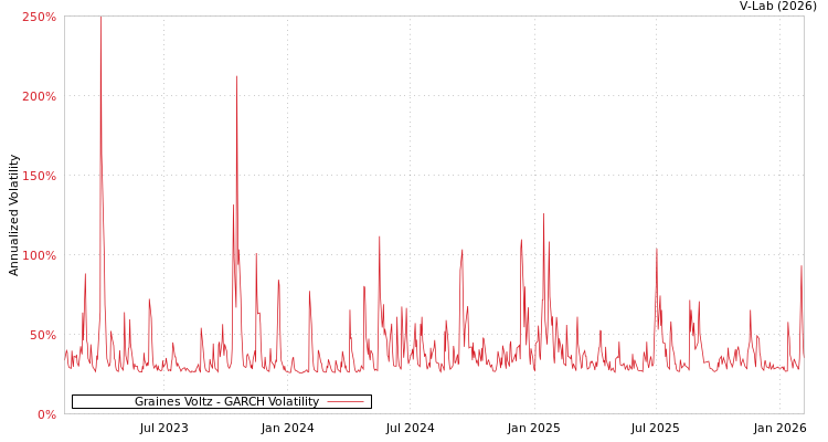 graph of Graines Voltz GARCH