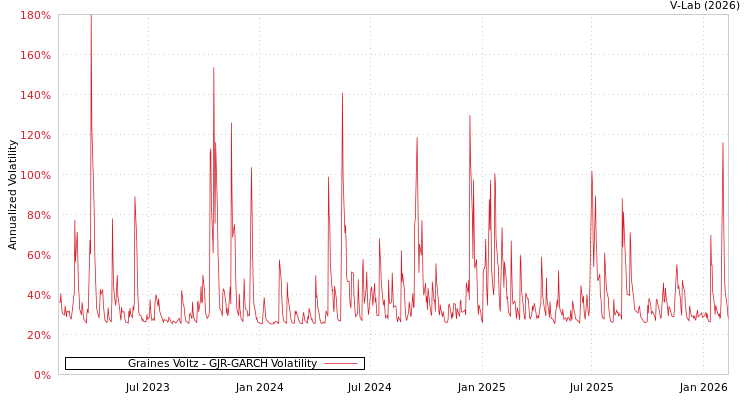 graph of Graines Voltz GJR-GARCH