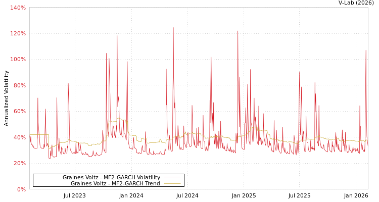 graph of Graines Voltz MF2-GARCH
