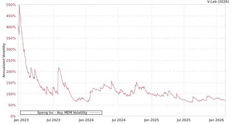 graph of Xpeng Inc AMEM