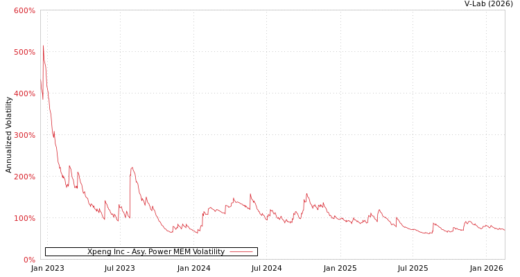 graph of Xpeng Inc APMEM