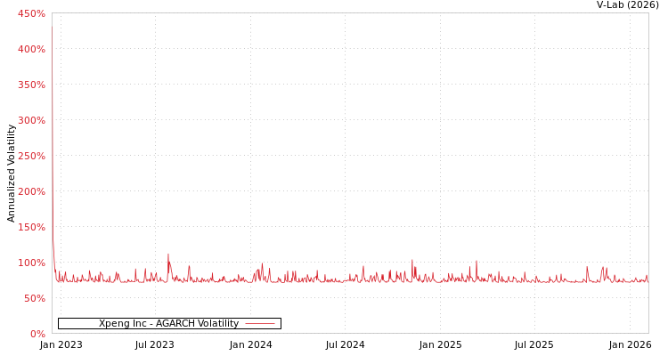 graph of Xpeng Inc AGARCH