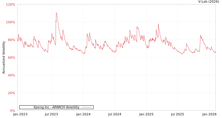 graph of Xpeng Inc APARCH