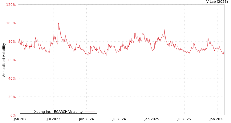 graph of Xpeng Inc EGARCH