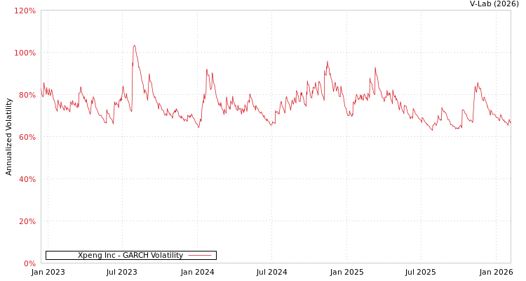 graph of Xpeng Inc GARCH