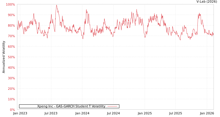 graph of Xpeng Inc GAS-GARCH-T